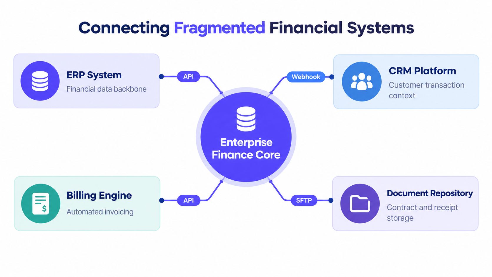 A diagram illustrating how Enterprise Finance Core connects to fragmented systems like ERP, CRM, billing, and documents.