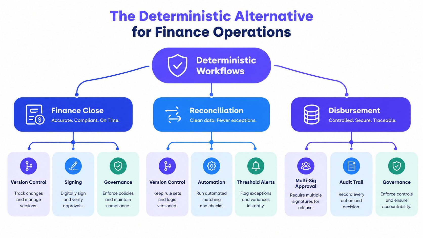 A diagram illustrating deterministic workflows applied to finance operations including finance close, reconciliation, and disbursement processes.