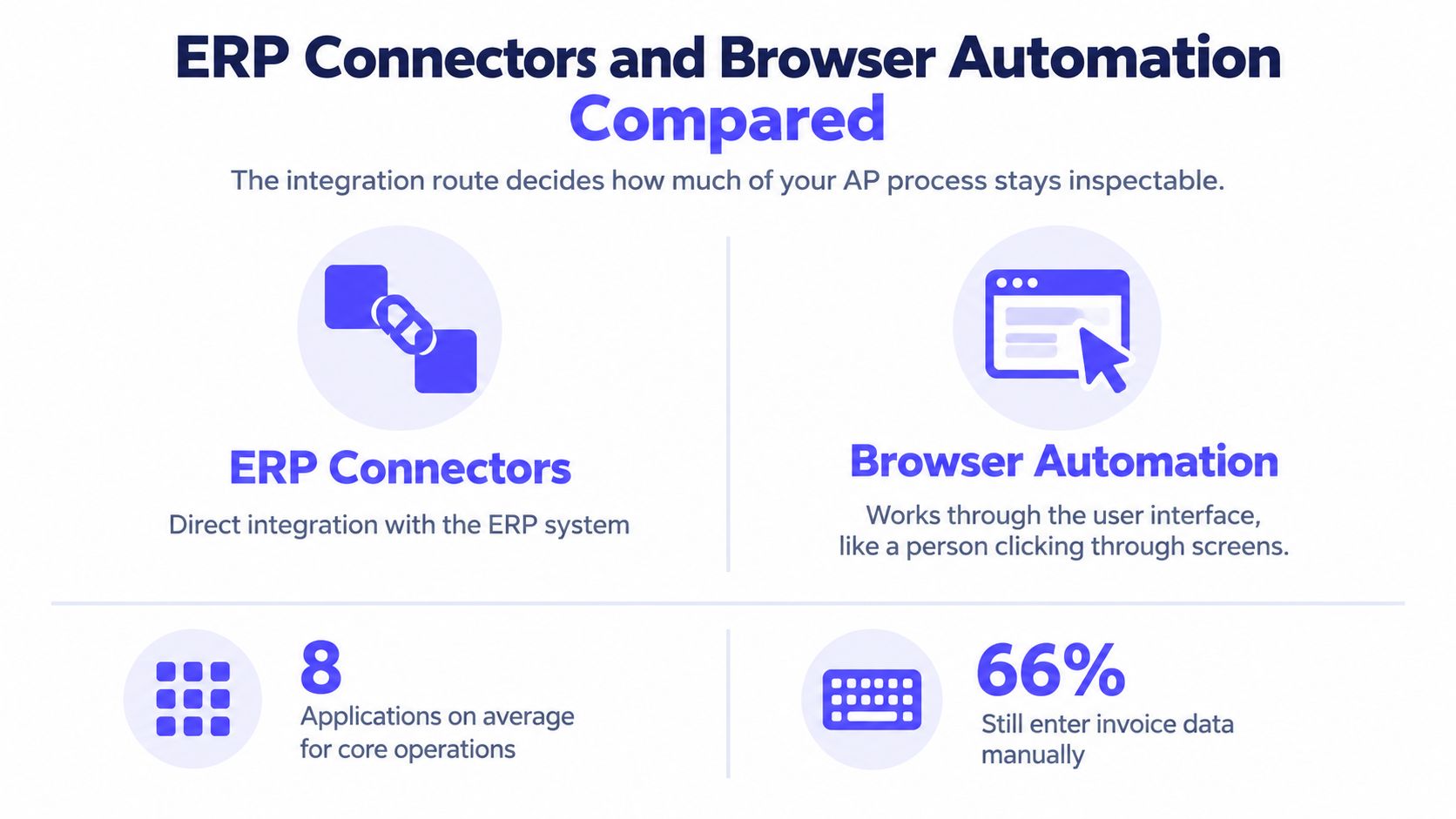 A comparison infographic between ERP Connectors and Browser Automation for accounts payable software integration and efficiency.