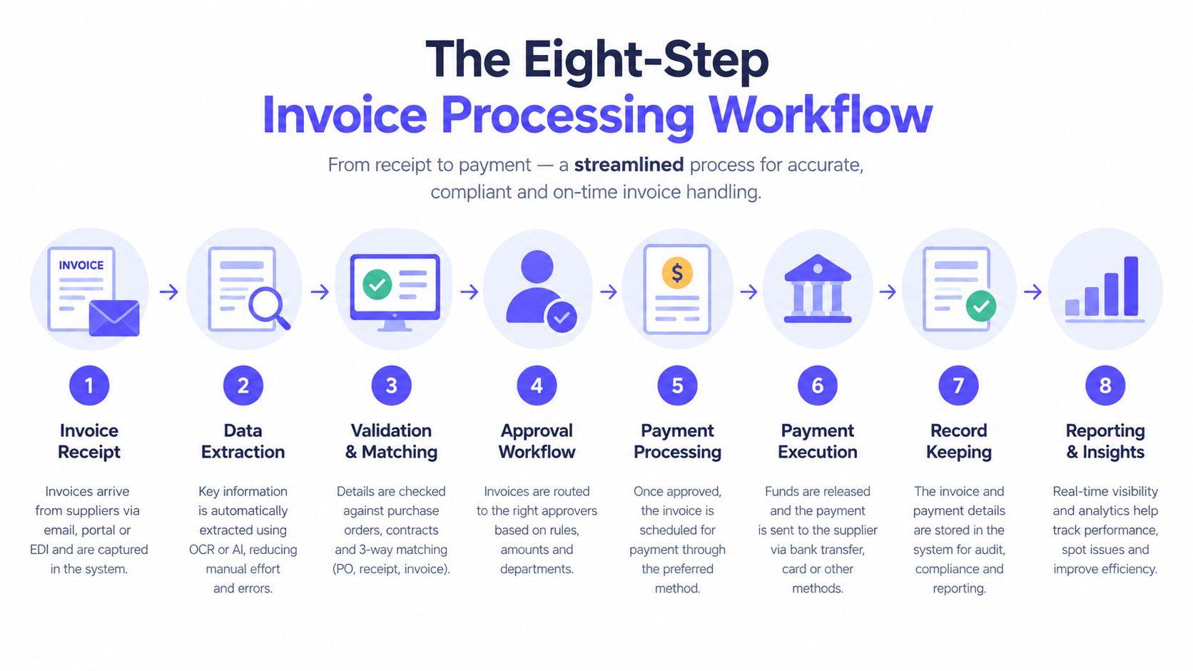A diagram illustrating the eight-step invoice processing workflow from initial receipt to final reporting and insights.