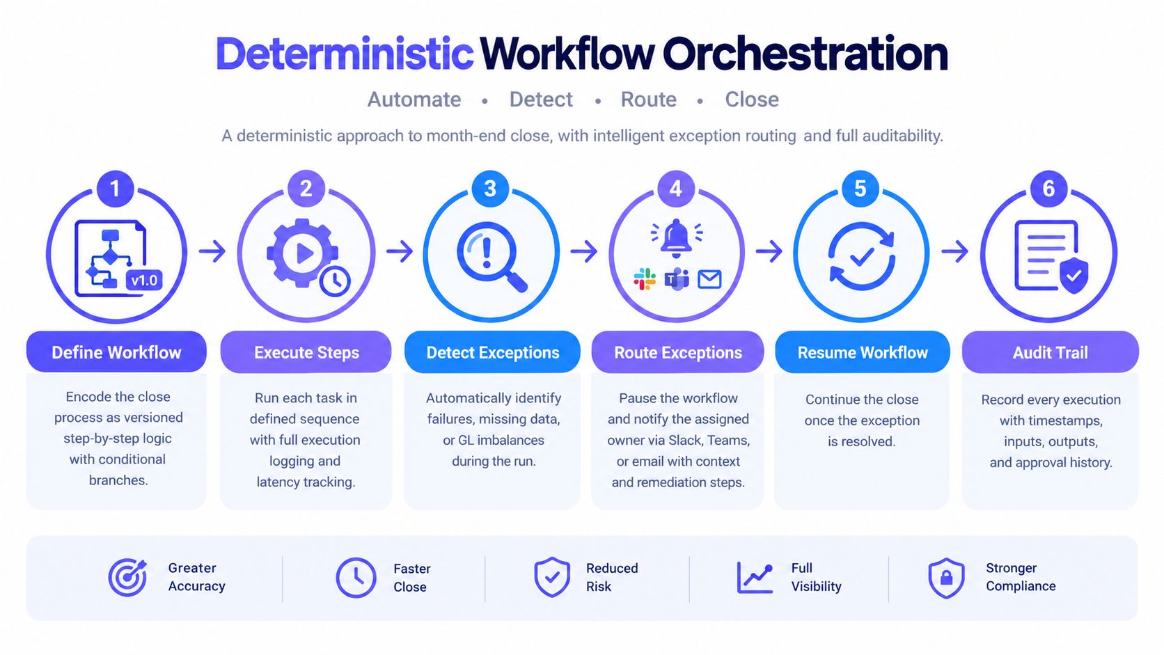 A diagram illustrating a six-step deterministic workflow orchestration process for optimizing month-end close accounting procedures.