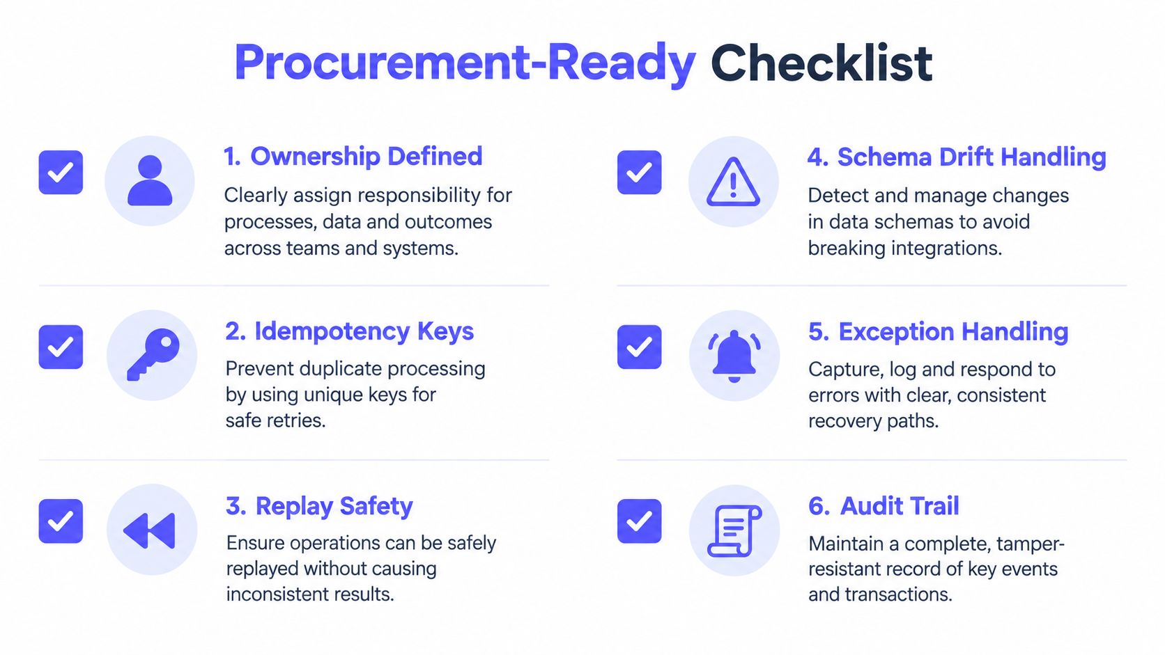 A six-point checklist for procurement-ready systems, covering ownership, idempotency, replay safety, schema drift, exceptions, and audit trails.