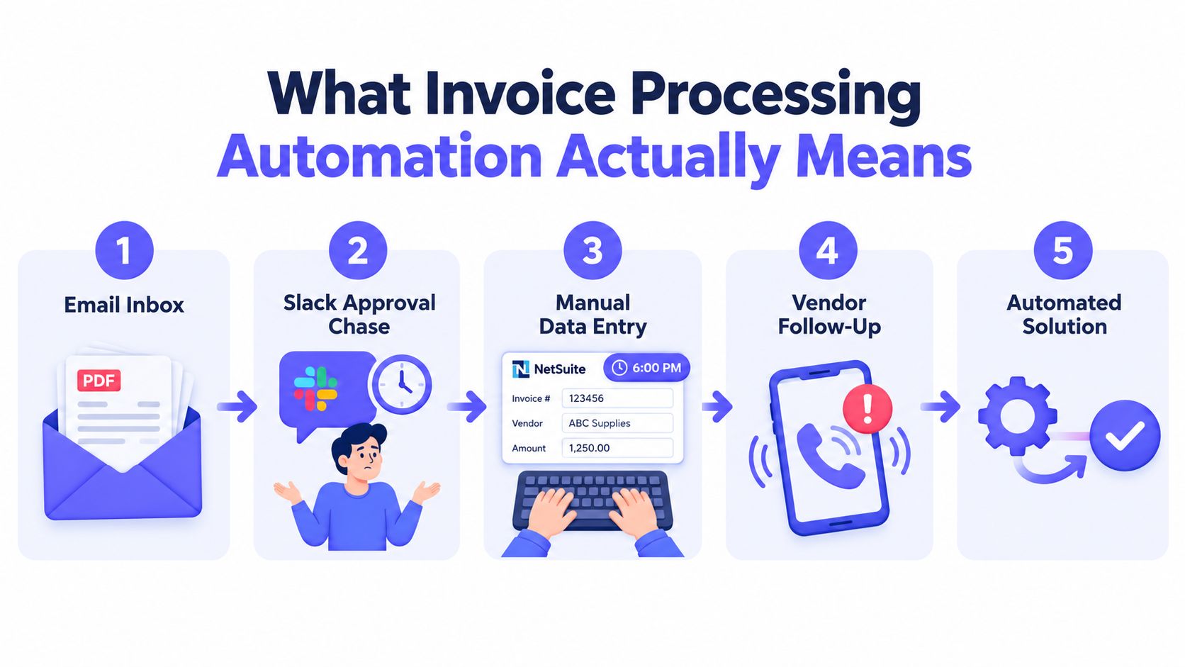 A five-step infographic showing the manual and inefficient workflow of processing invoices before reaching an automated solution.