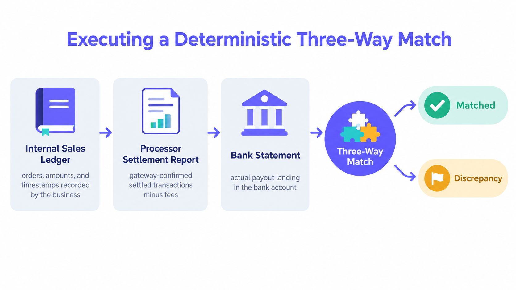 A diagram illustrating the three-way payment reconciliation process comparing sales ledgers, settlement reports, and bank statements.