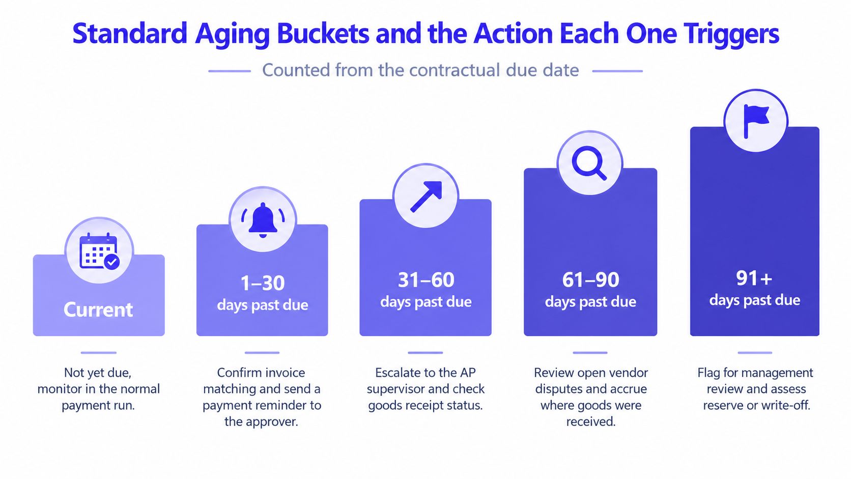 A chart showing standard accounts payable aging buckets and the specific actions to take for each timeframe.