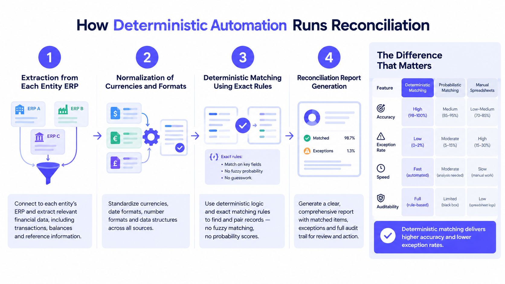 A diagram illustrating the four steps of deterministic automation for streamlining intercompany account reconciliation processes.