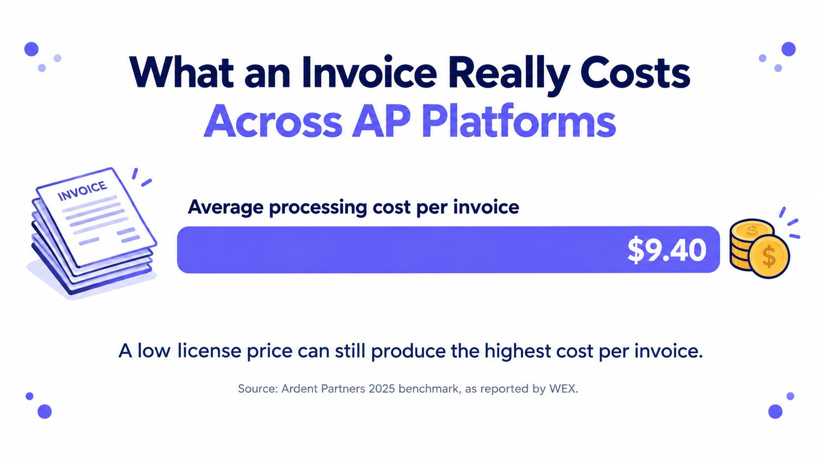An infographic showing that the average processing cost per invoice is nine dollars and forty cents.