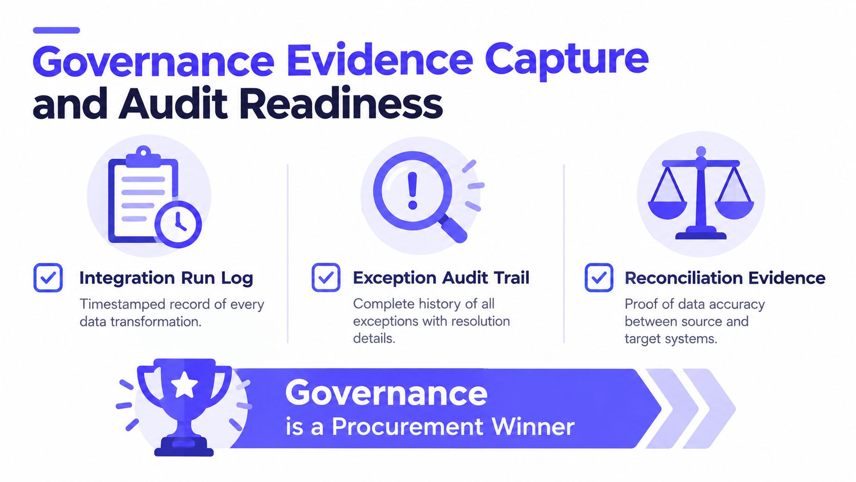 A diagram illustrating the three key pillars of governance evidence capture: integration run logs, exception audit trails, and reconciliation evidence.