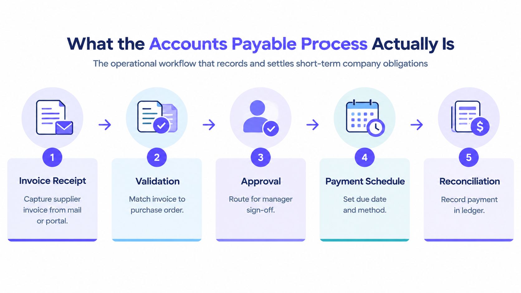 A five-step infographic explaining the accounts payable workflow from invoice receipt to final ledger reconciliation.