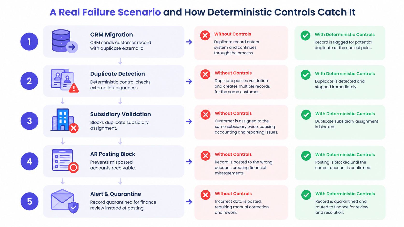 A diagram comparing failure scenarios in data processing with and without deterministic controls across five business stages.