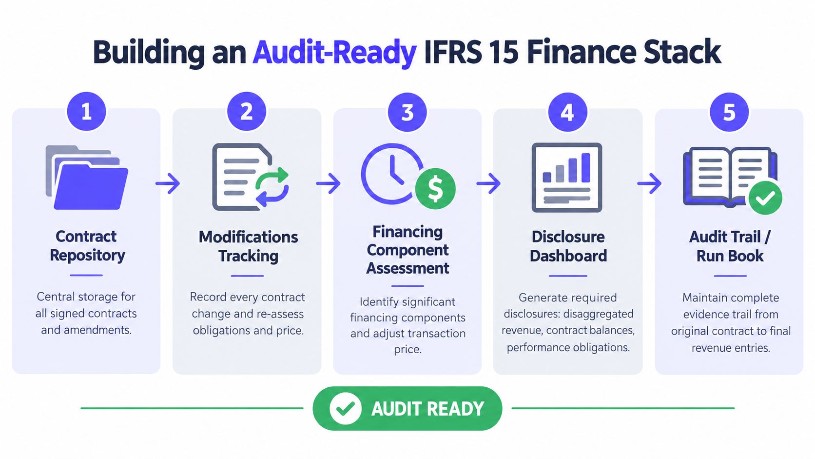 A diagram illustrating the five steps to building an audit-ready IFRS 15 finance stack for businesses.