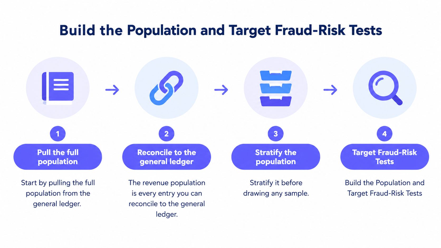 A four-step infographic illustrating the process of building a population and performing targeted fraud-risk audit tests.