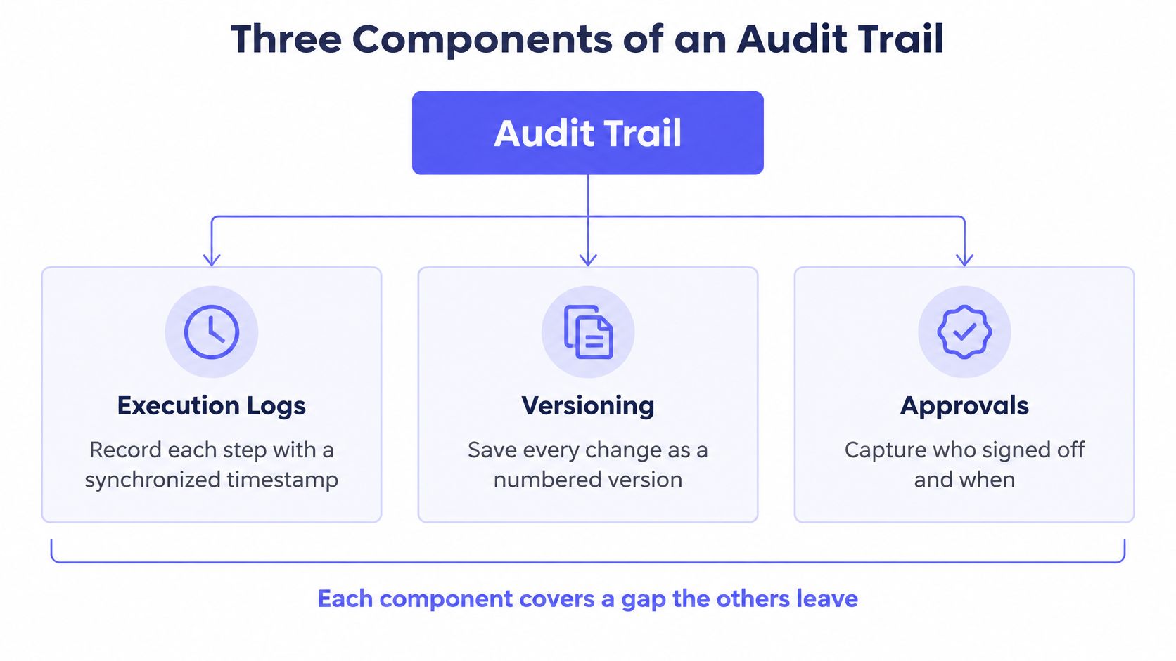 A diagram illustrating the three components of an audit trail: execution logs, versioning, and approvals.