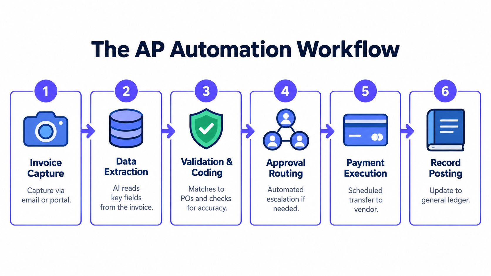 A six-step diagram illustrating the accounts payable automation process, from invoice capture to final record posting.