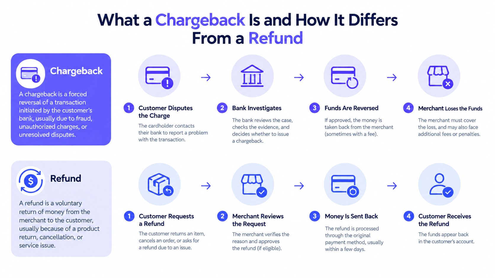 An infographic comparing the distinct processes between a forced bank chargeback and a voluntary customer refund.