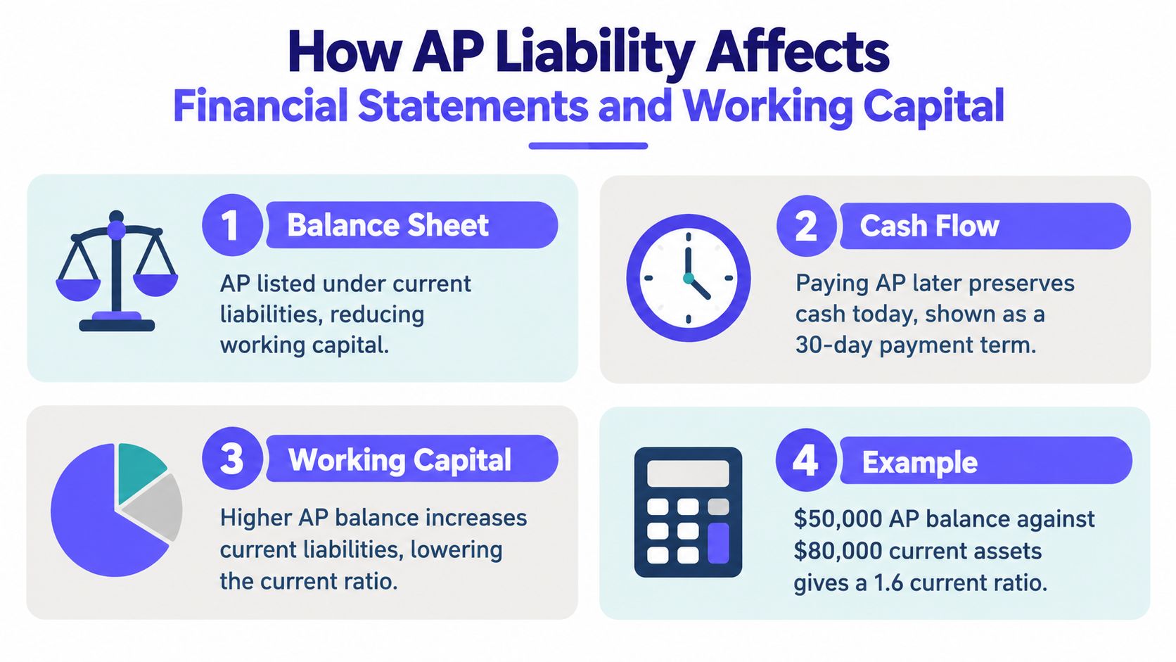 An infographic explaining how accounts payable liability impacts balance sheets, cash flow, working capital, and current ratios.