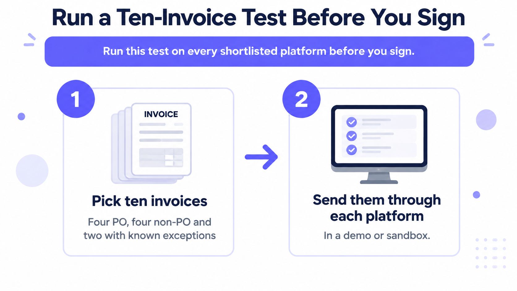 A graphic showing a two-step process for testing accounts payable automation software using ten sample invoices.