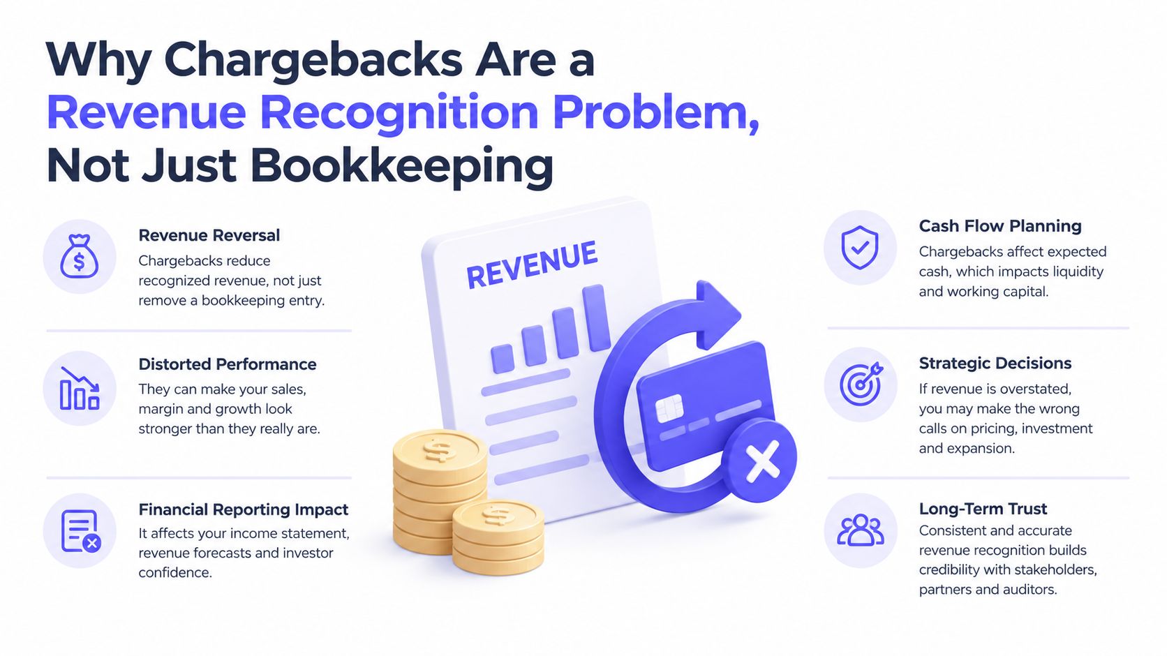 An infographic explaining how chargebacks impact revenue recognition, financial performance, and business planning for companies.