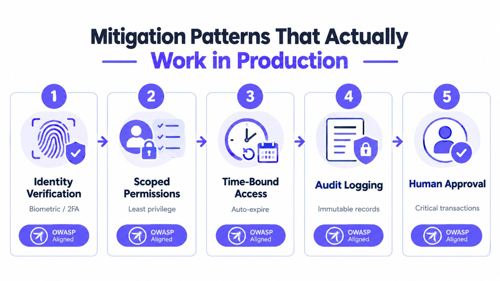 A diagram illustrating five essential mitigation patterns for secure production systems including identity verification and human approval.