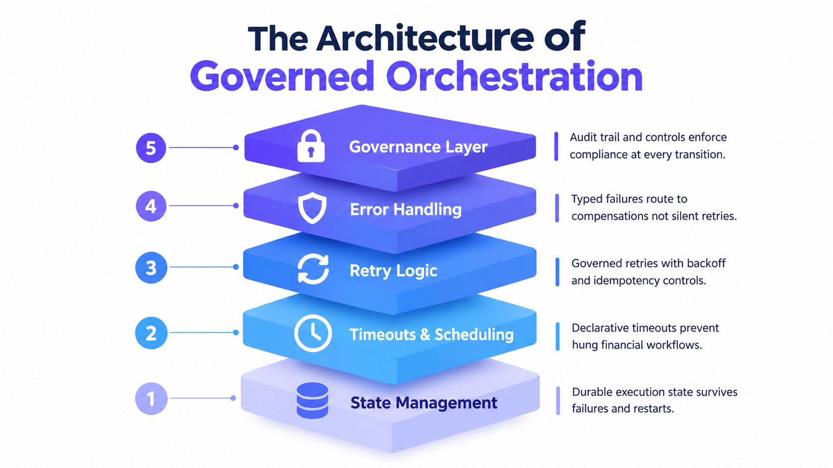 A five-layer architectural diagram illustrating the components of governed data orchestration from state management to governance.