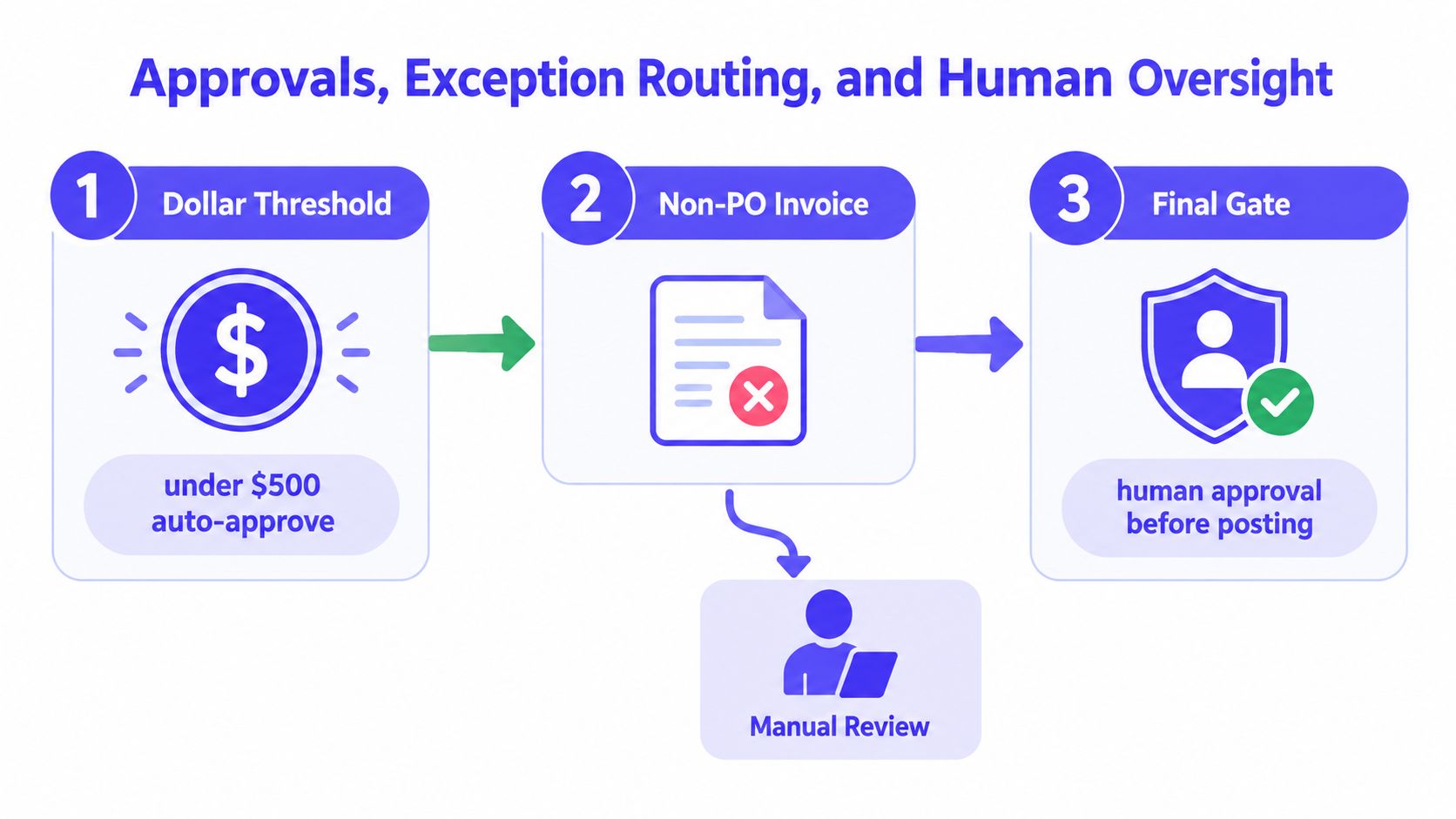 A flowchart showing invoice processing automation with steps for dollar thresholds, non-PO invoices, and human oversight approvals.