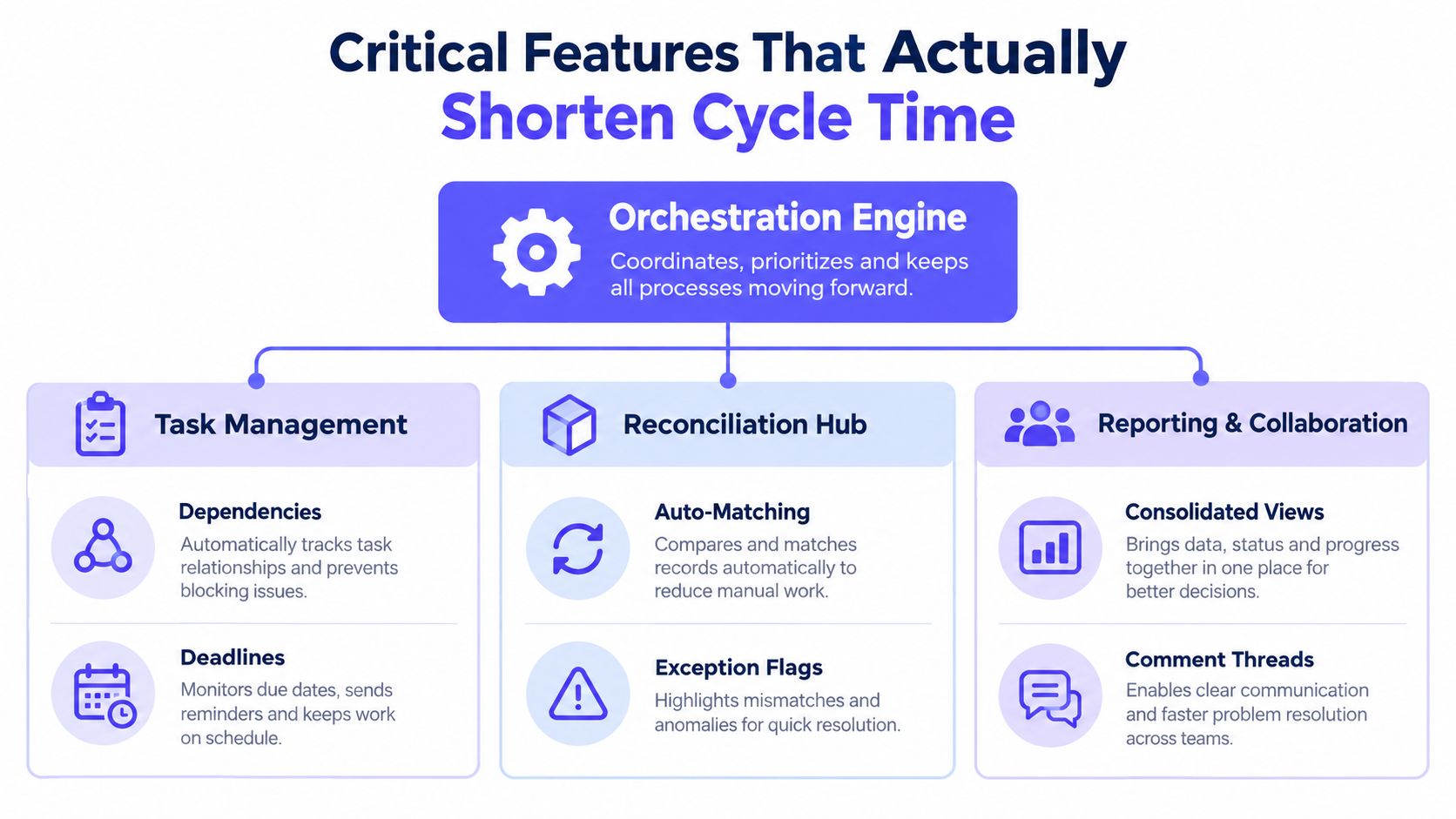 A diagram illustrating how an orchestration engine powers task management, reconciliation, and collaboration to reduce cycle times.