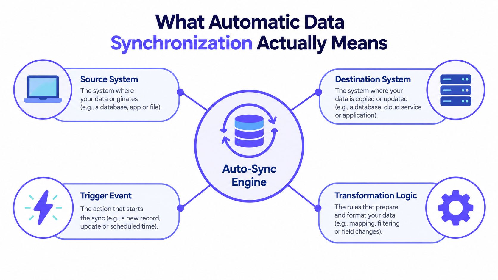 A diagram explaining the components of automatic data synchronization, including source, destination, trigger, and transformation logic.