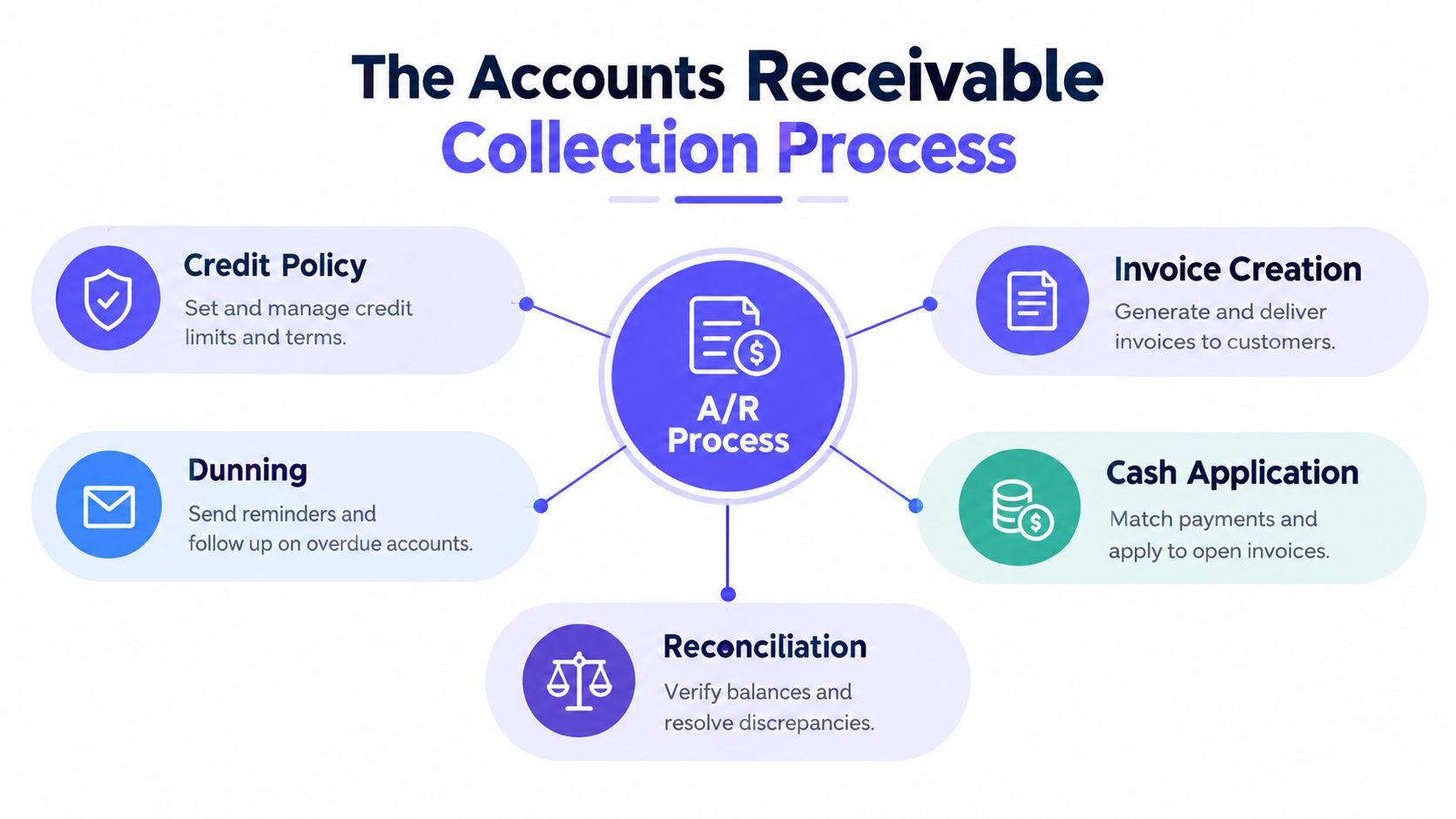 A diagram illustrating the steps of the accounts receivable collection process, including credit, invoicing, and reconciliation.