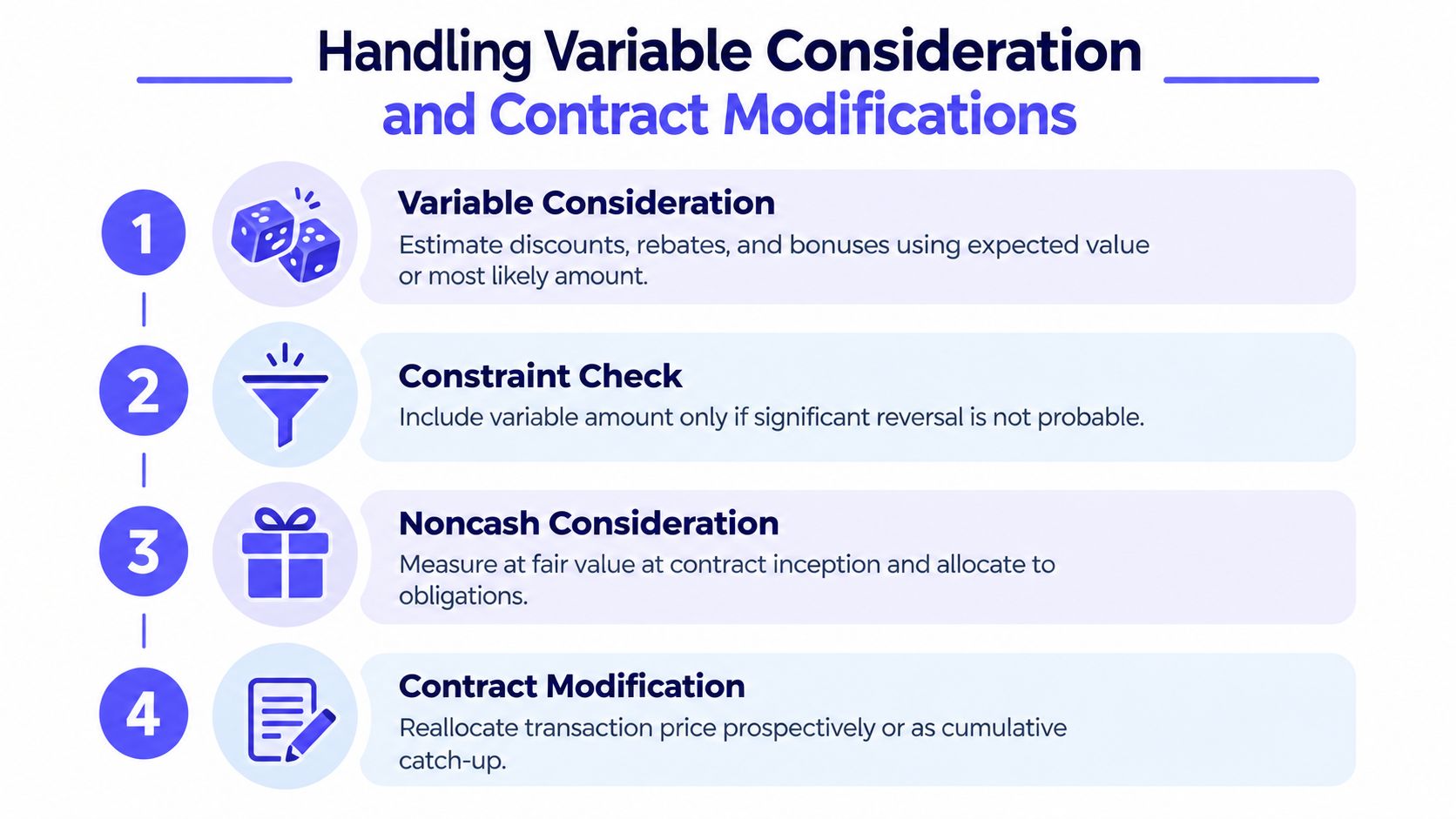 An infographic outlining the four steps for handling variable consideration and contract modifications in financial accounting.