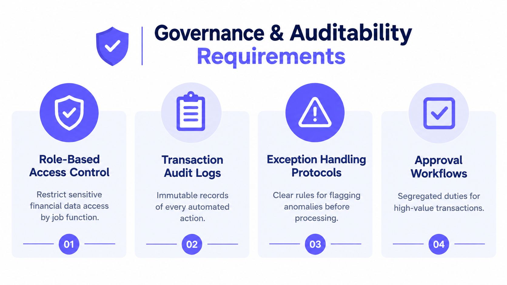 An infographic detailing governance and auditability requirements for financial systems, featuring four key security and process steps.