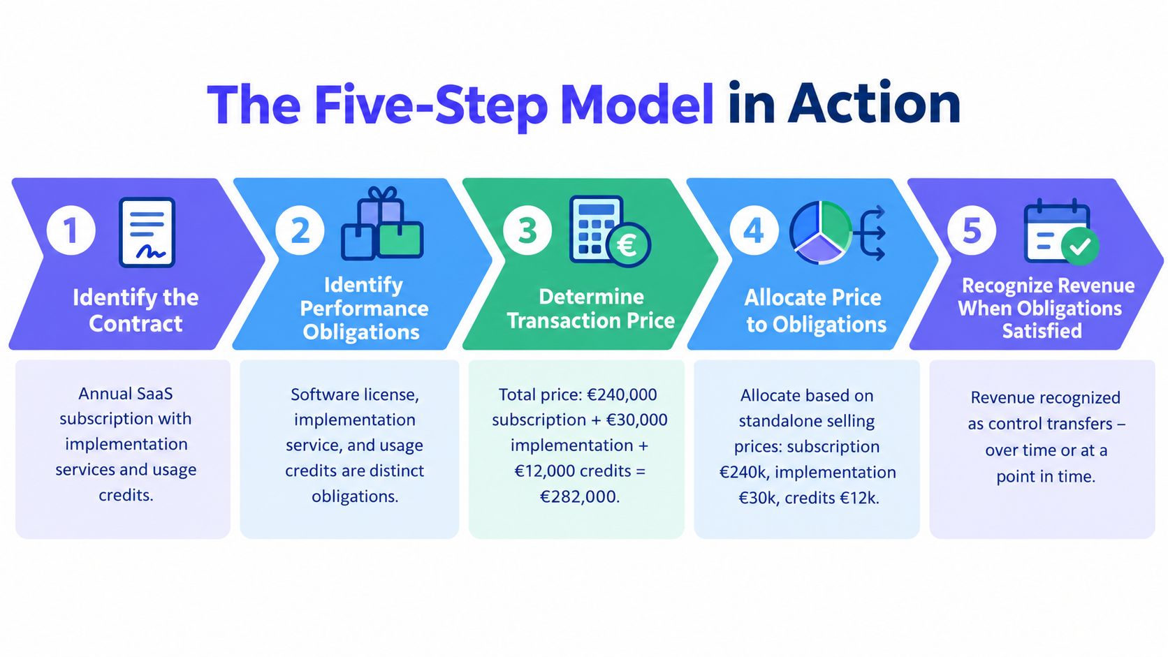 An infographic showing the five-step model for revenue recognition using a software-as-a-service example.