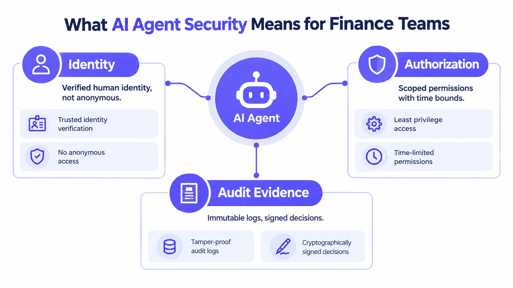 A diagram illustrating the three pillars of AI Agent security for finance teams: Identity, Authorization, and Audit Evidence.