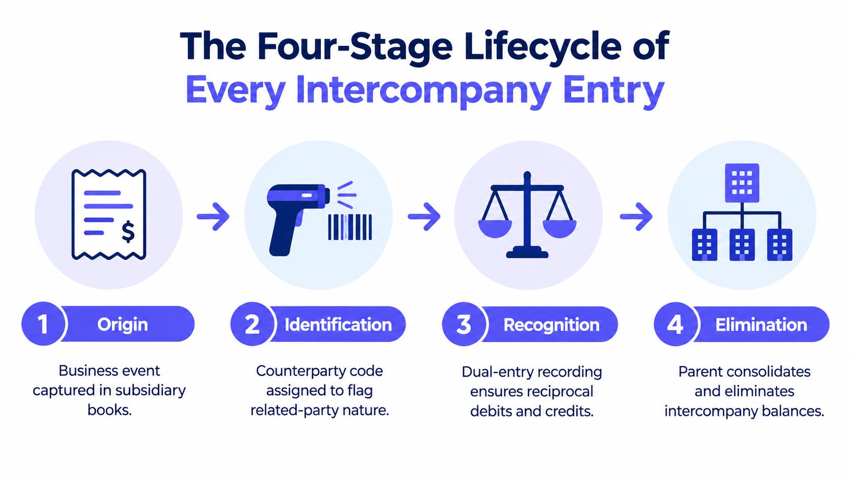 A diagram illustrating the four-stage lifecycle of intercompany accounting entries from origin through to elimination.
