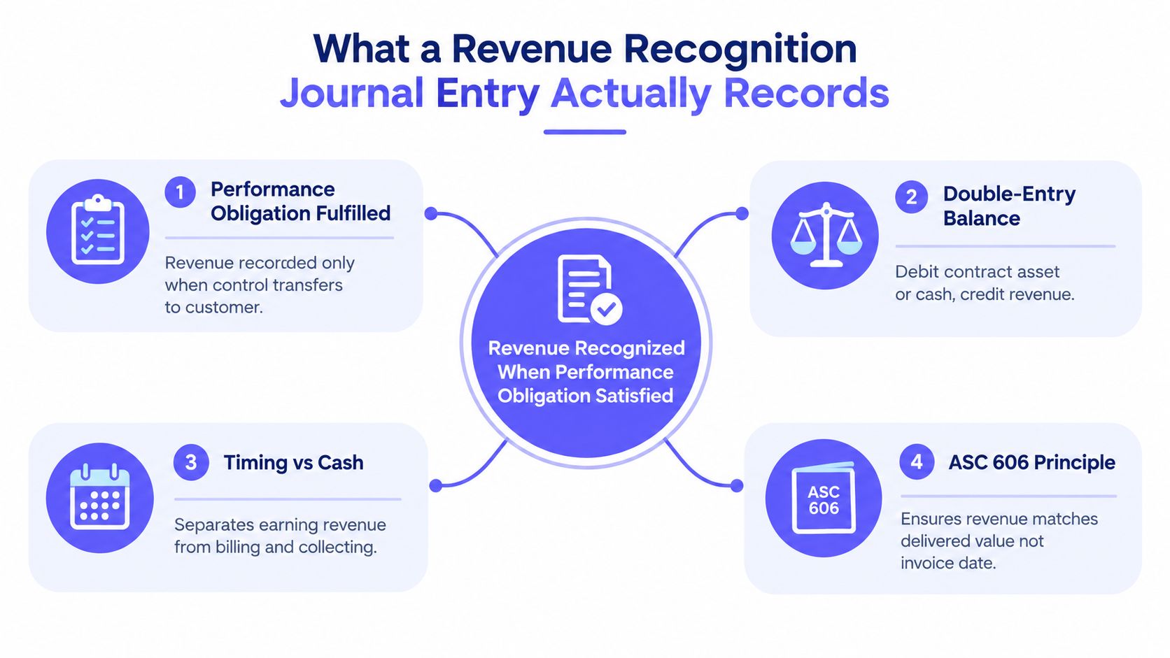 A diagram explaining that revenue recognition journal entries are recorded when performance obligations are fulfilled.