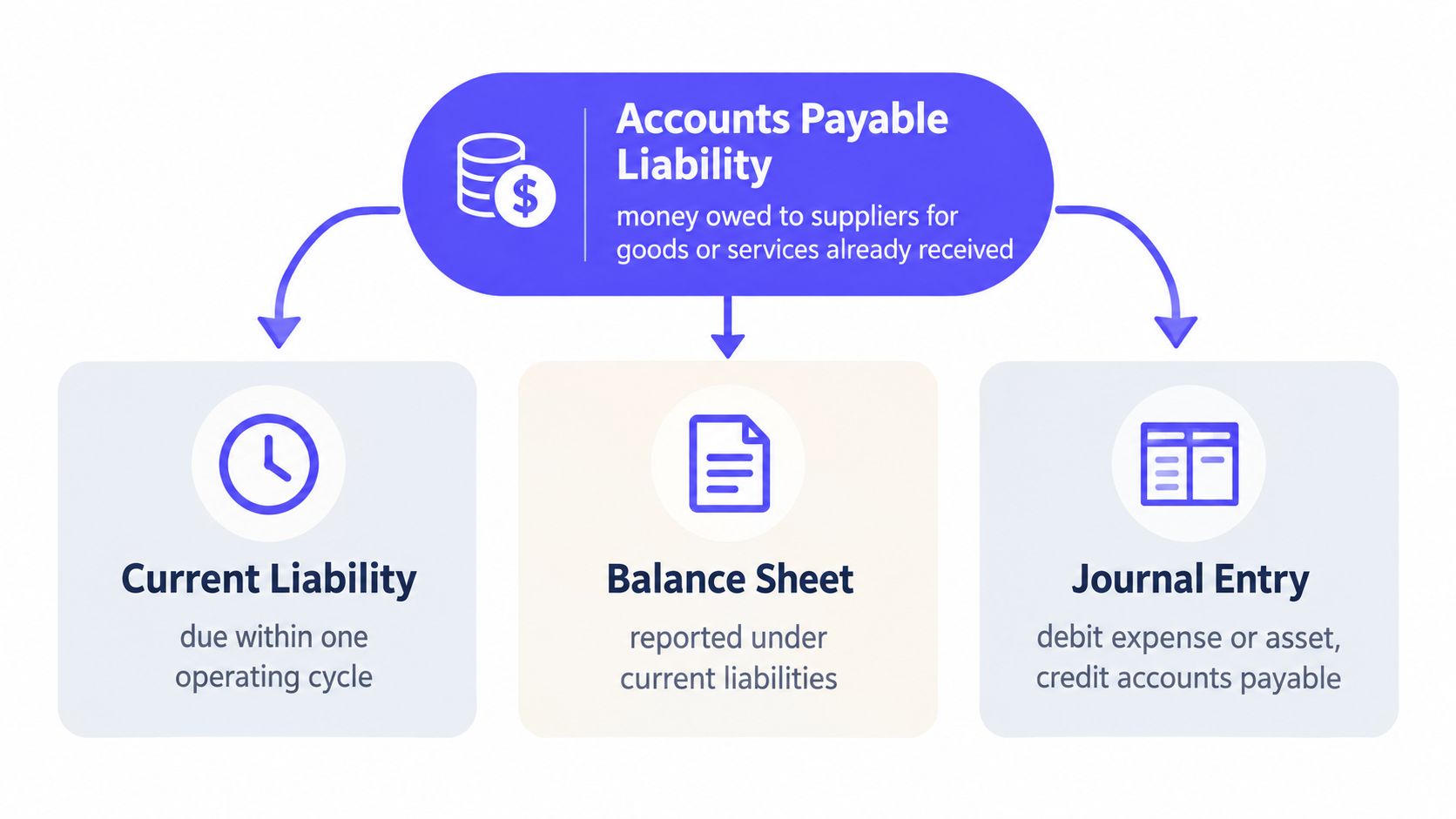A diagram explaining accounts payable as a current liability, its balance sheet classification, and accounting journal entry methods.