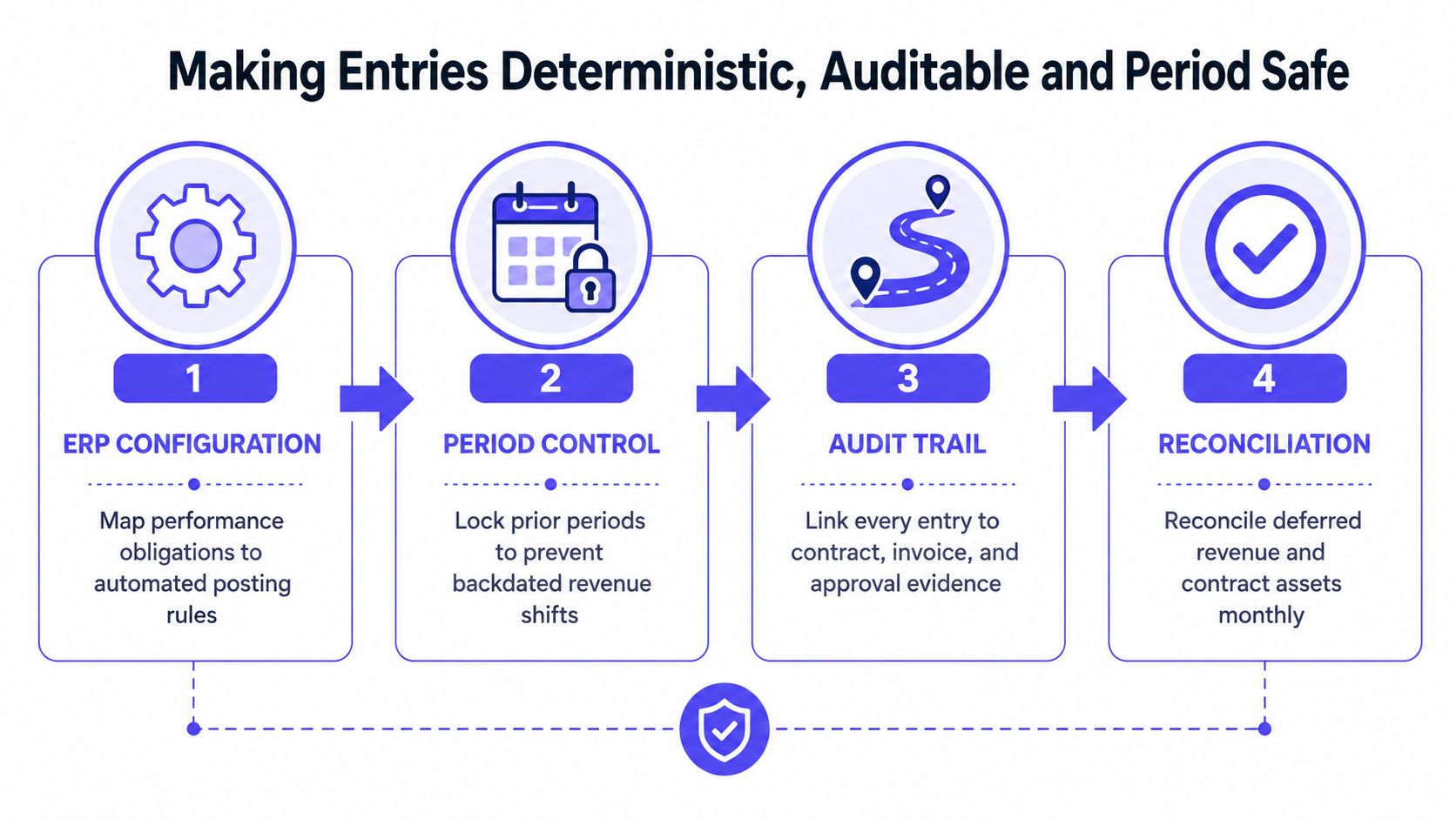 A four-step process for making financial entries deterministic, auditable, and period safe for revenue recognition.