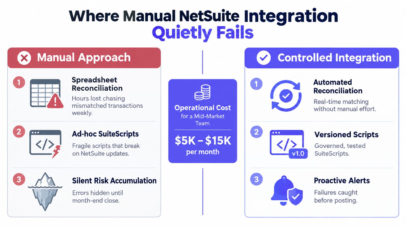 A comparison chart showing the efficiency gains of moving from manual NetSuite integration to controlled automated solutions.