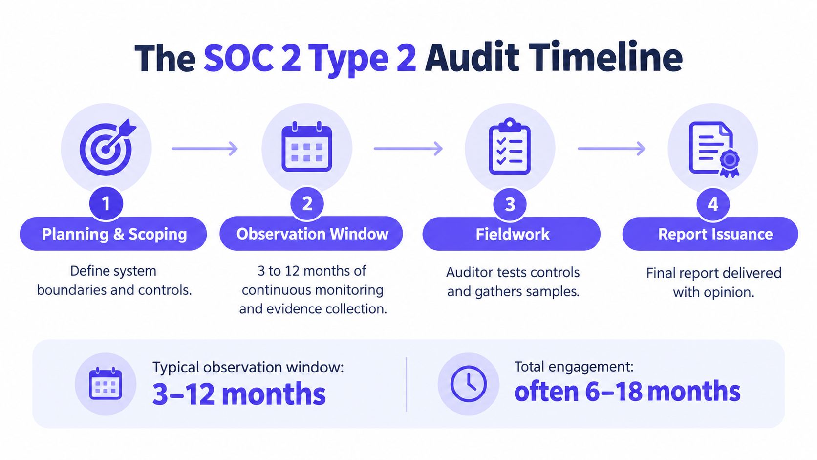 An infographic illustrating the four stages of the SOC 2 Type 2 audit timeline and process duration.