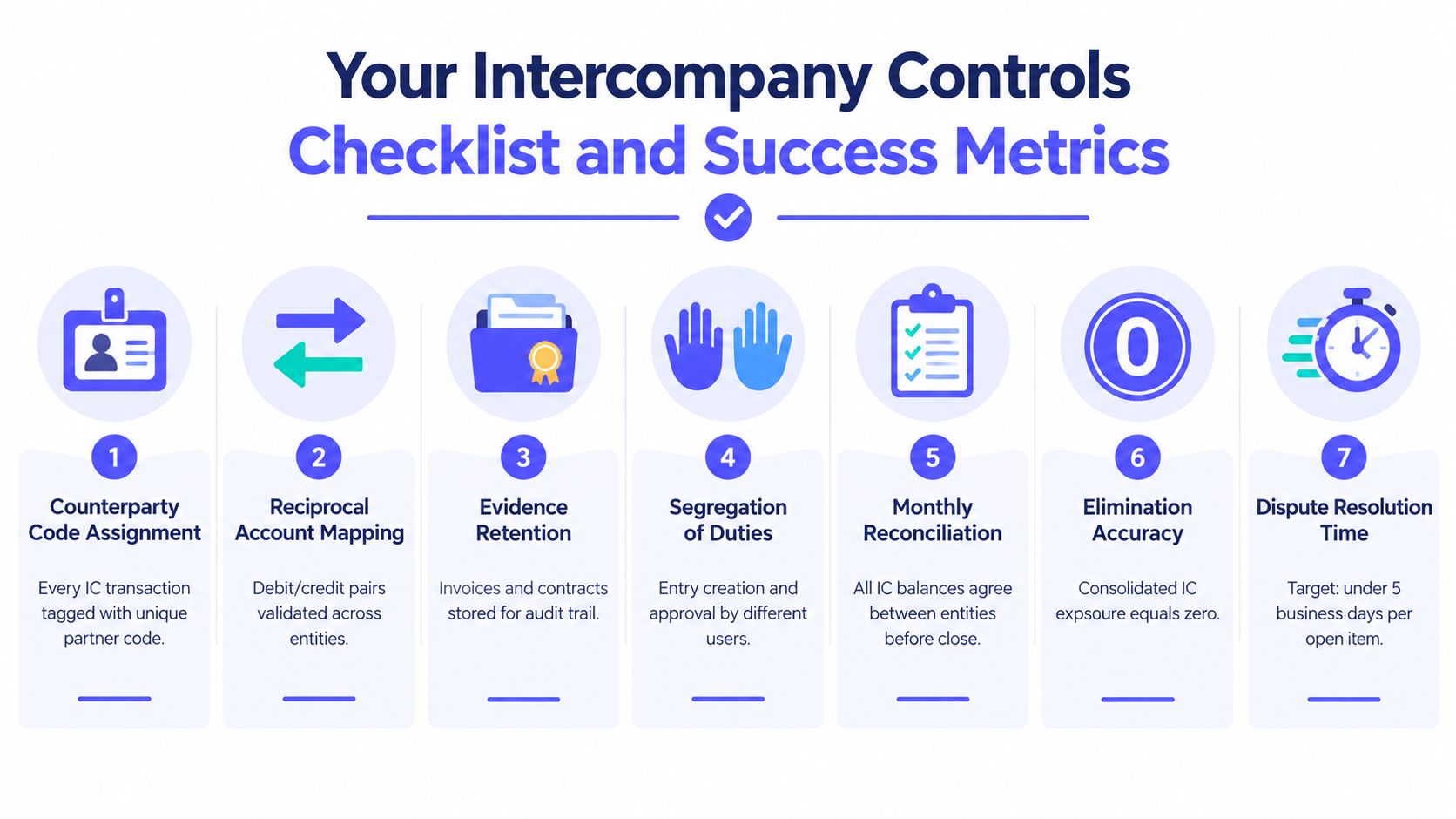An infographic checklist for intercompany accounting controls including seven key steps for financial success and accuracy.