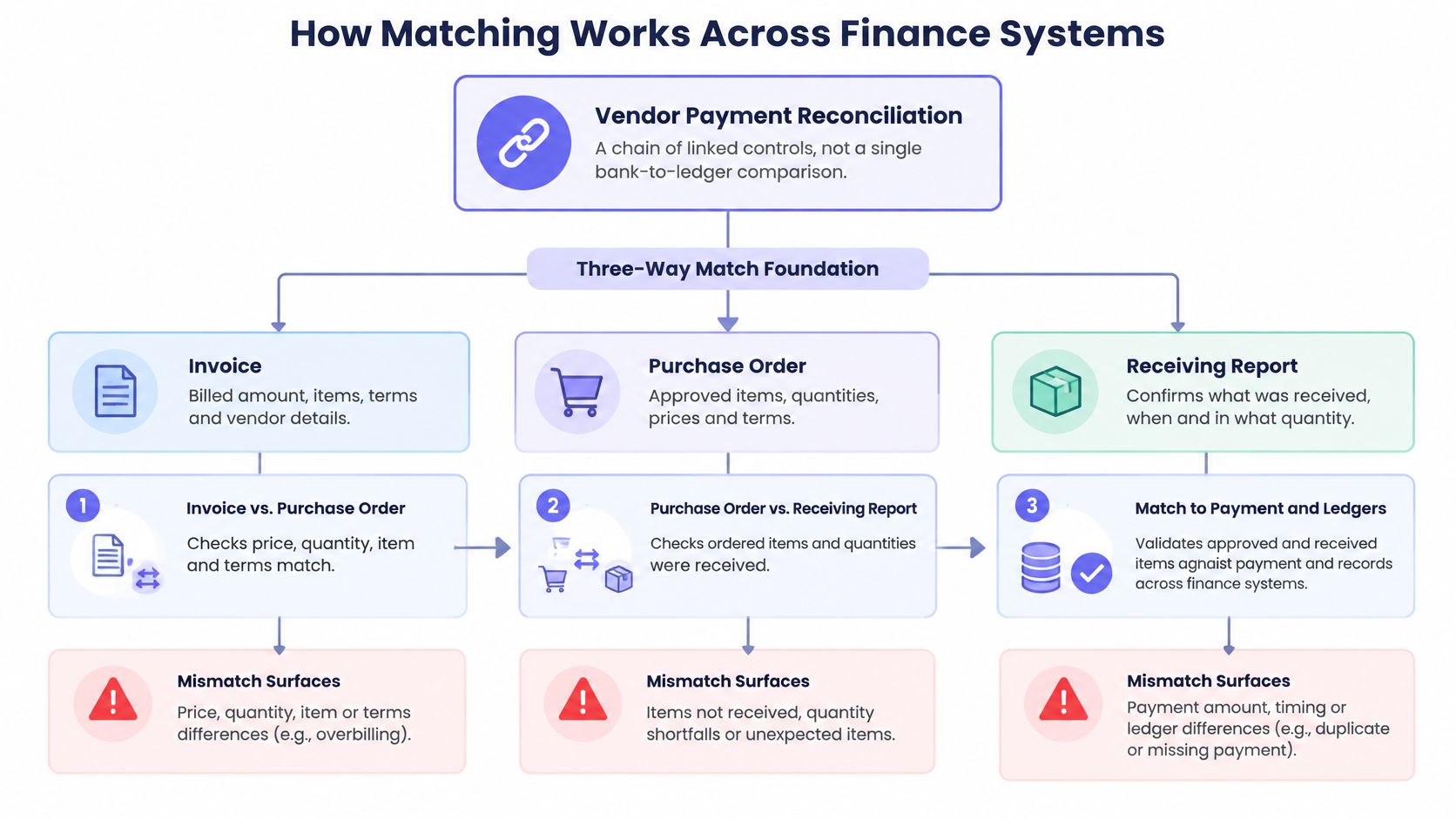 A diagram illustrating the three-way matching process used for vendor payment reconciliation across financial systems.