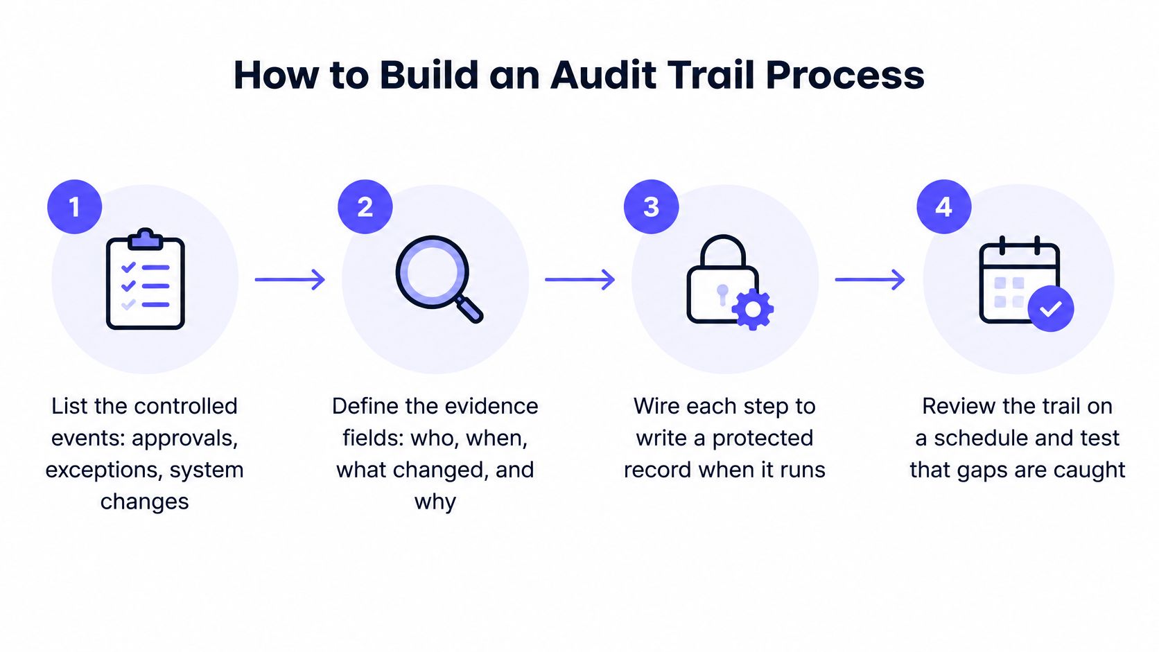 A four-step diagram illustrating how to build an effective audit trail process for organizational compliance.