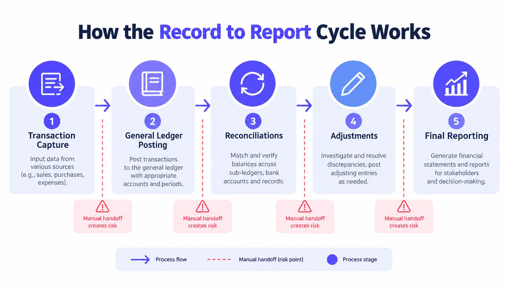 A diagram illustrating the five stages of the record to report accounting cycle with risk points.