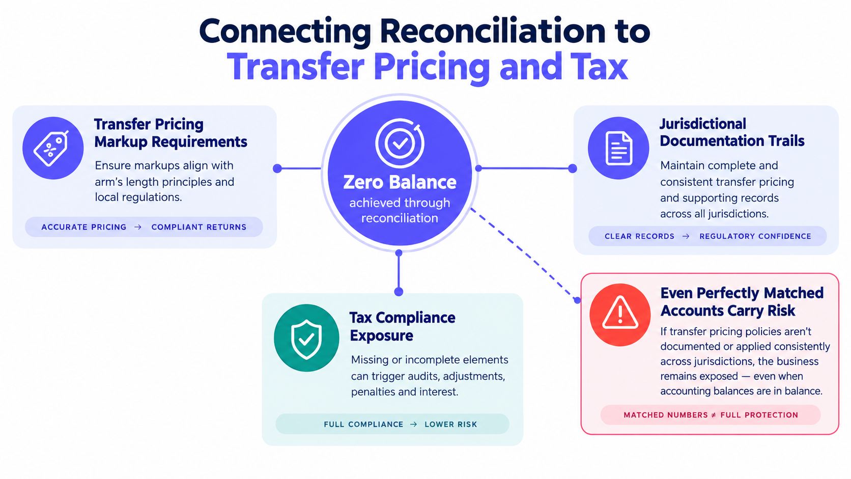 A diagram illustrating how reconciliation connects to transfer pricing and tax compliance for business risk mitigation.
