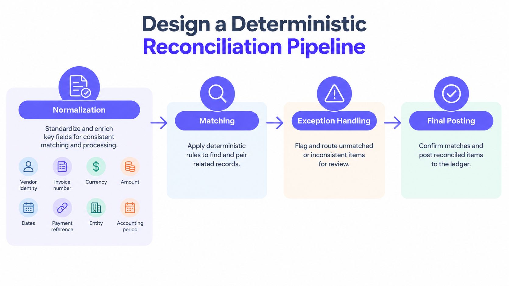 A diagram illustrating a four-step deterministic reconciliation pipeline including normalization, matching, exception handling, and final posting stages.