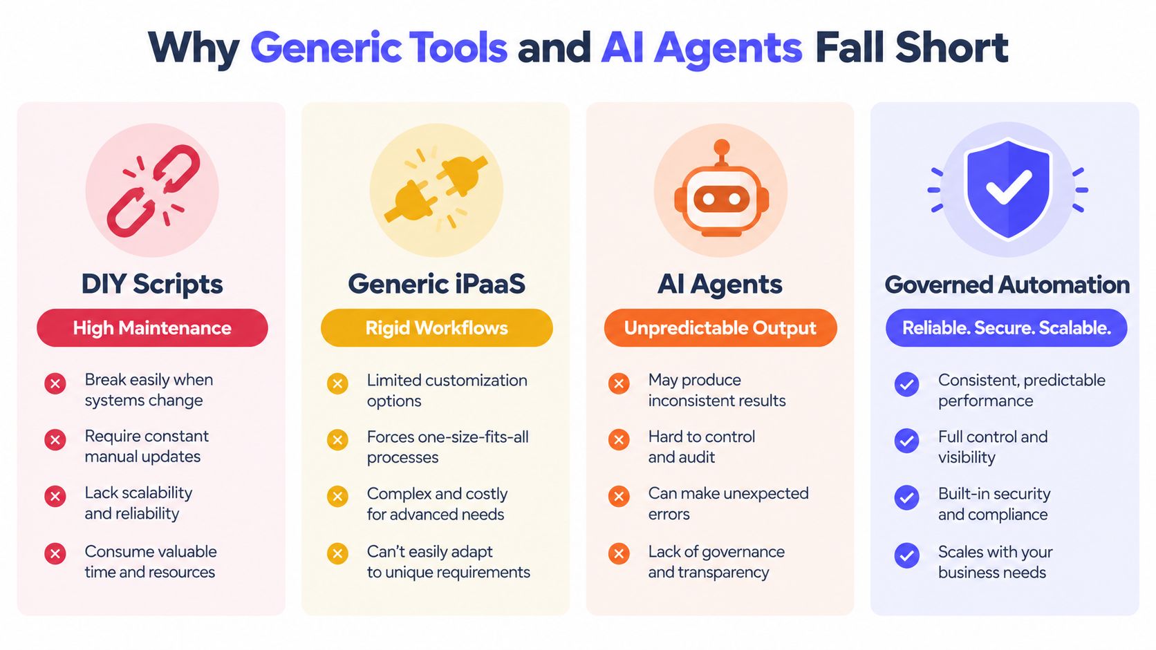 A comparison chart showing why DIY scripts, generic iPaaS, and AI agents fall short compared to governed automation.
