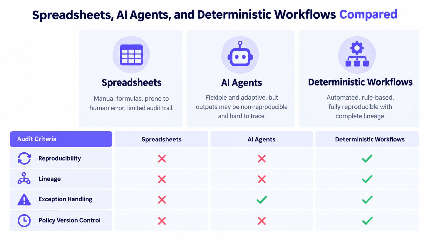 A comparison chart showing features of spreadsheets, AI agents, and deterministic workflows regarding audit and operational criteria.
