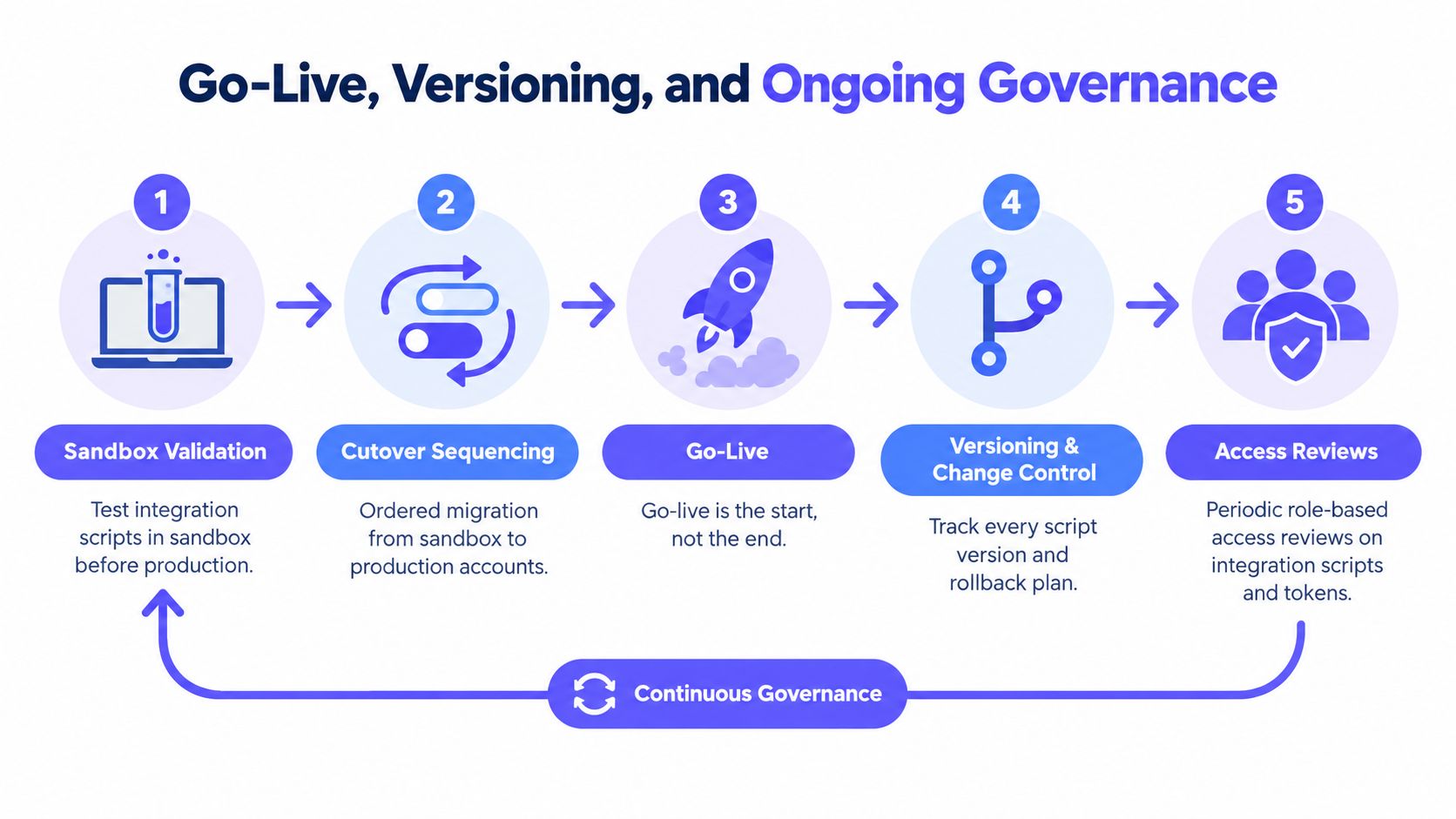 A five-step process illustration covering sandbox validation, cutover sequencing, go-live, versioning, change control, and access reviews.