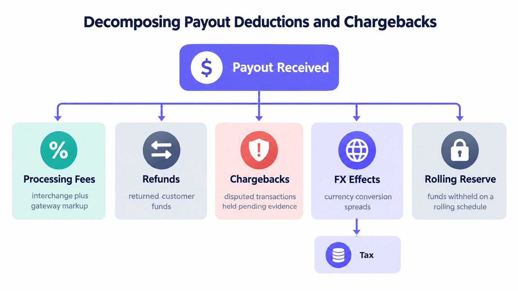 A flowchart illustrating the various deductions and chargebacks that impact a merchant’s received payout from payment gateways.