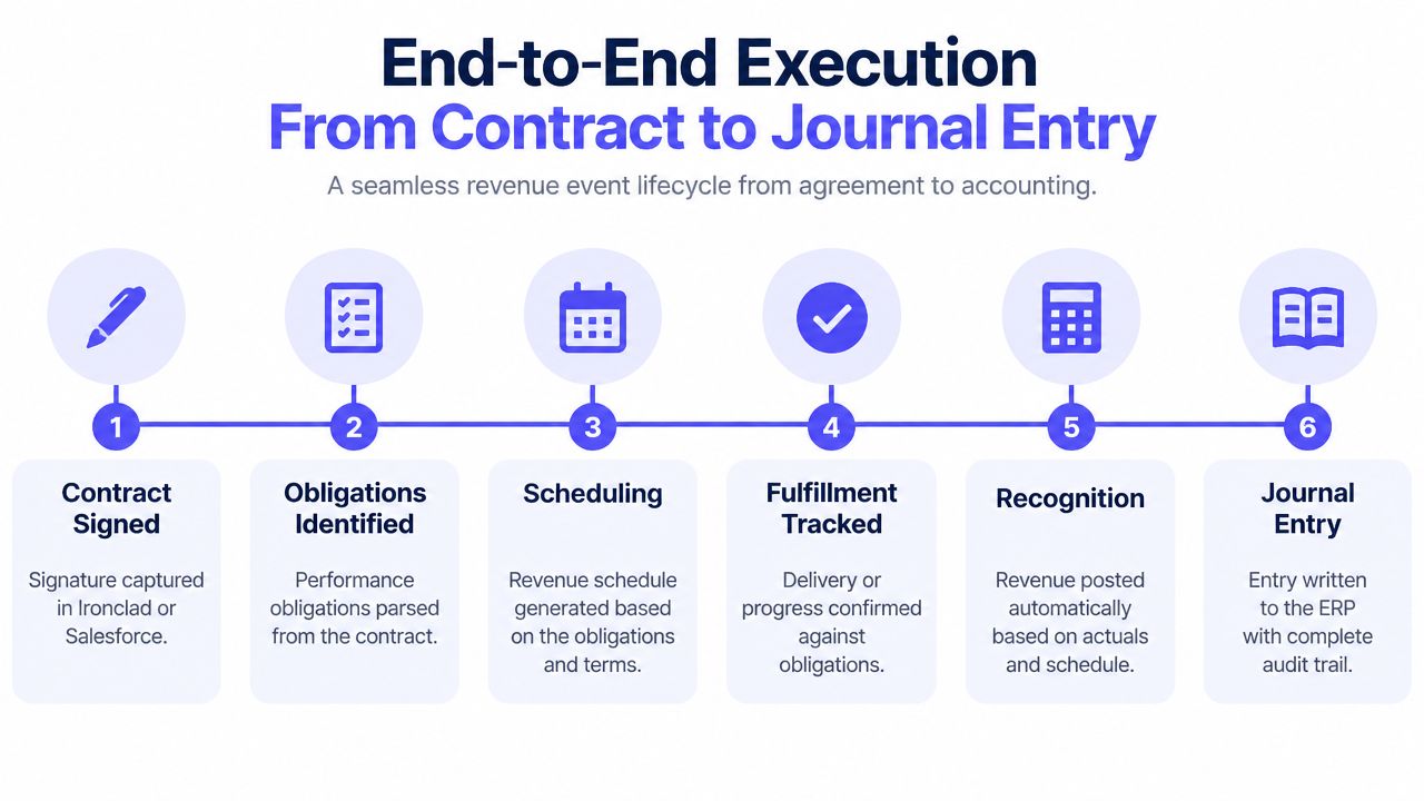 A six-step diagram illustrating the end-to-end revenue recognition process from contract signing to final journal entry.