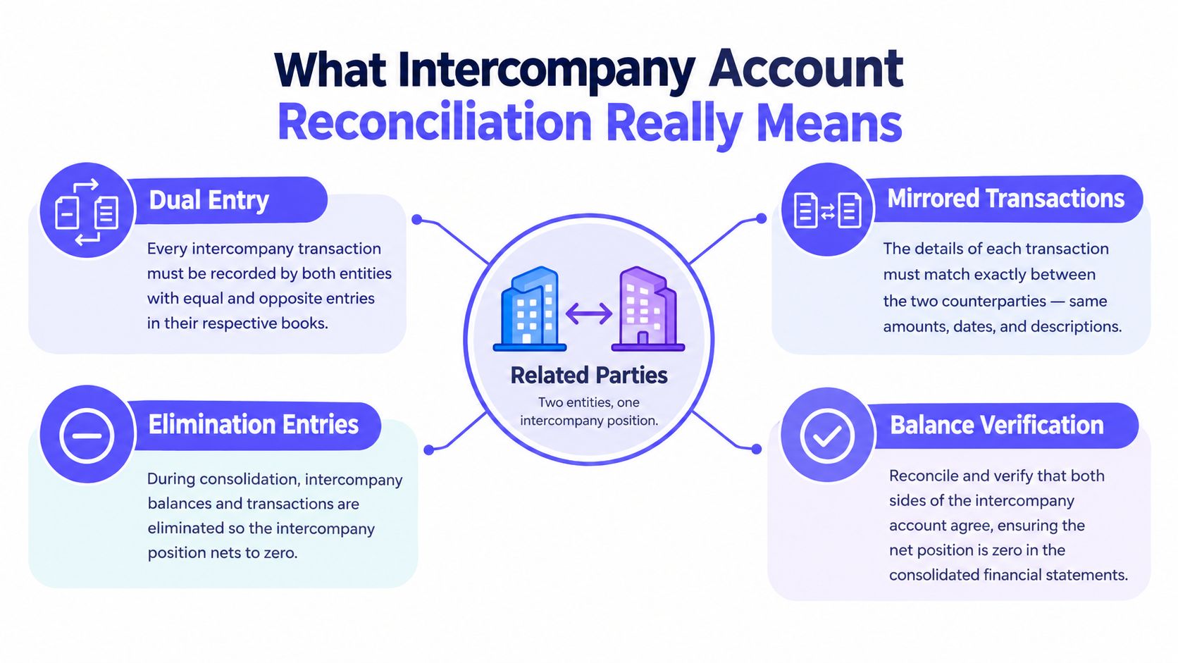 A diagram explaining intercompany account reconciliation, illustrating the four key concepts: dual entry, mirrored transactions, elimination entries, and balance verification.
